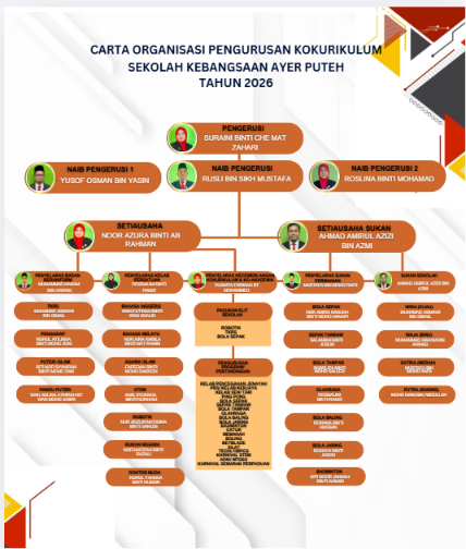 Carta organisasi Pengurusan Kurikulum SK Ayer Puteh tahun 2026